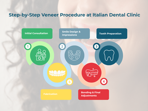 Step-by-Step Veneer Procedure at Italian Dental Clinic- Italian Dental Clinic